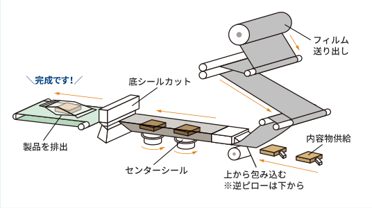 充実した設備により様々な製品に対応できます