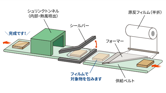 充実した設備で様々なパッケージを承ります